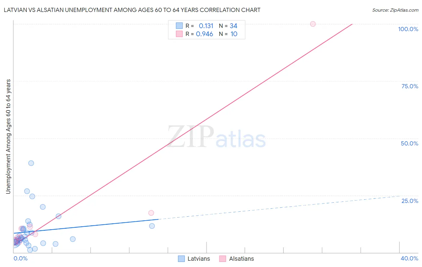 Latvian vs Alsatian Unemployment Among Ages 60 to 64 years