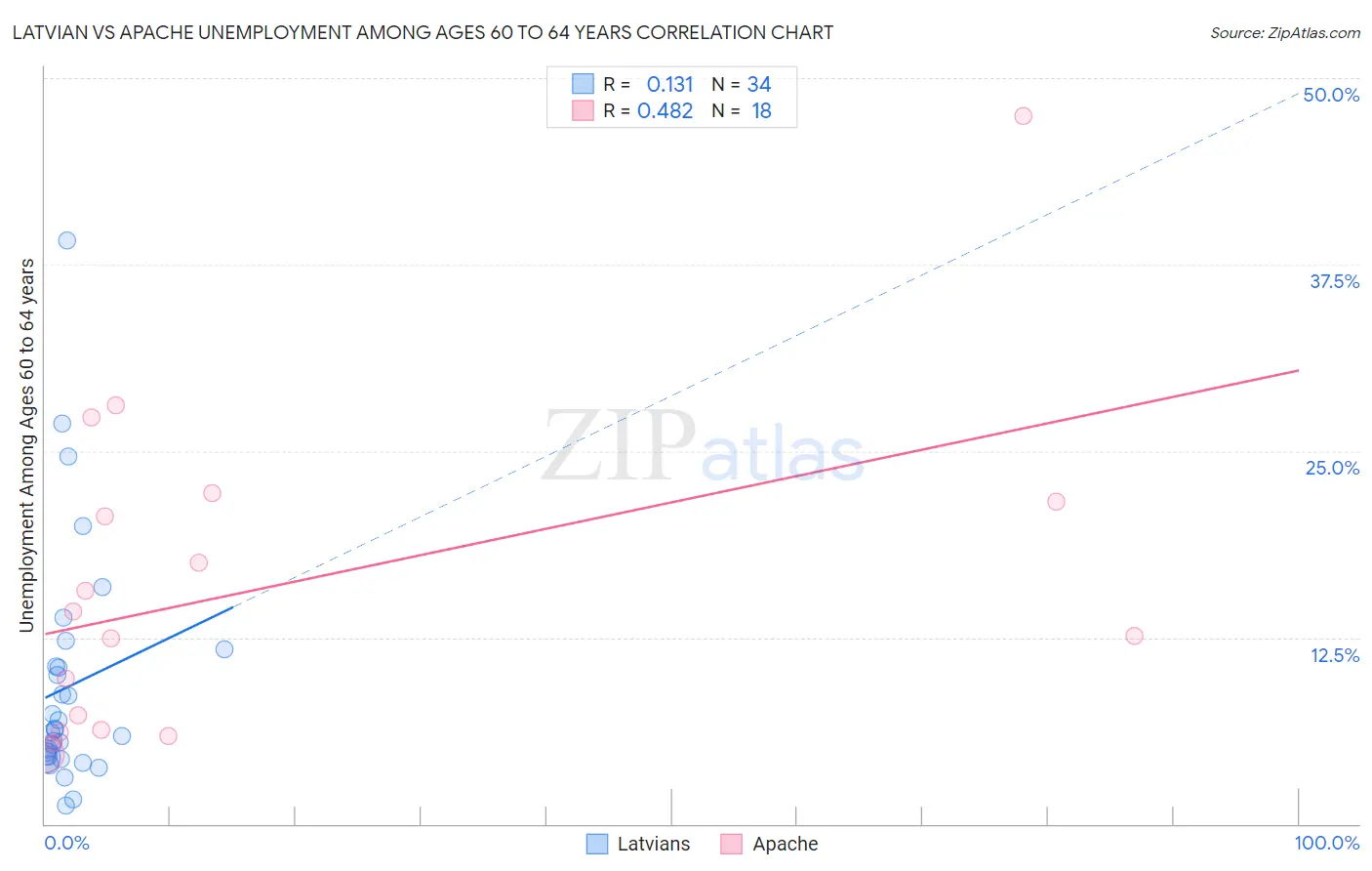 Latvian vs Apache Unemployment Among Ages 60 to 64 years