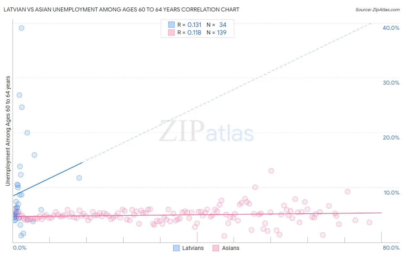 Latvian vs Asian Unemployment Among Ages 60 to 64 years