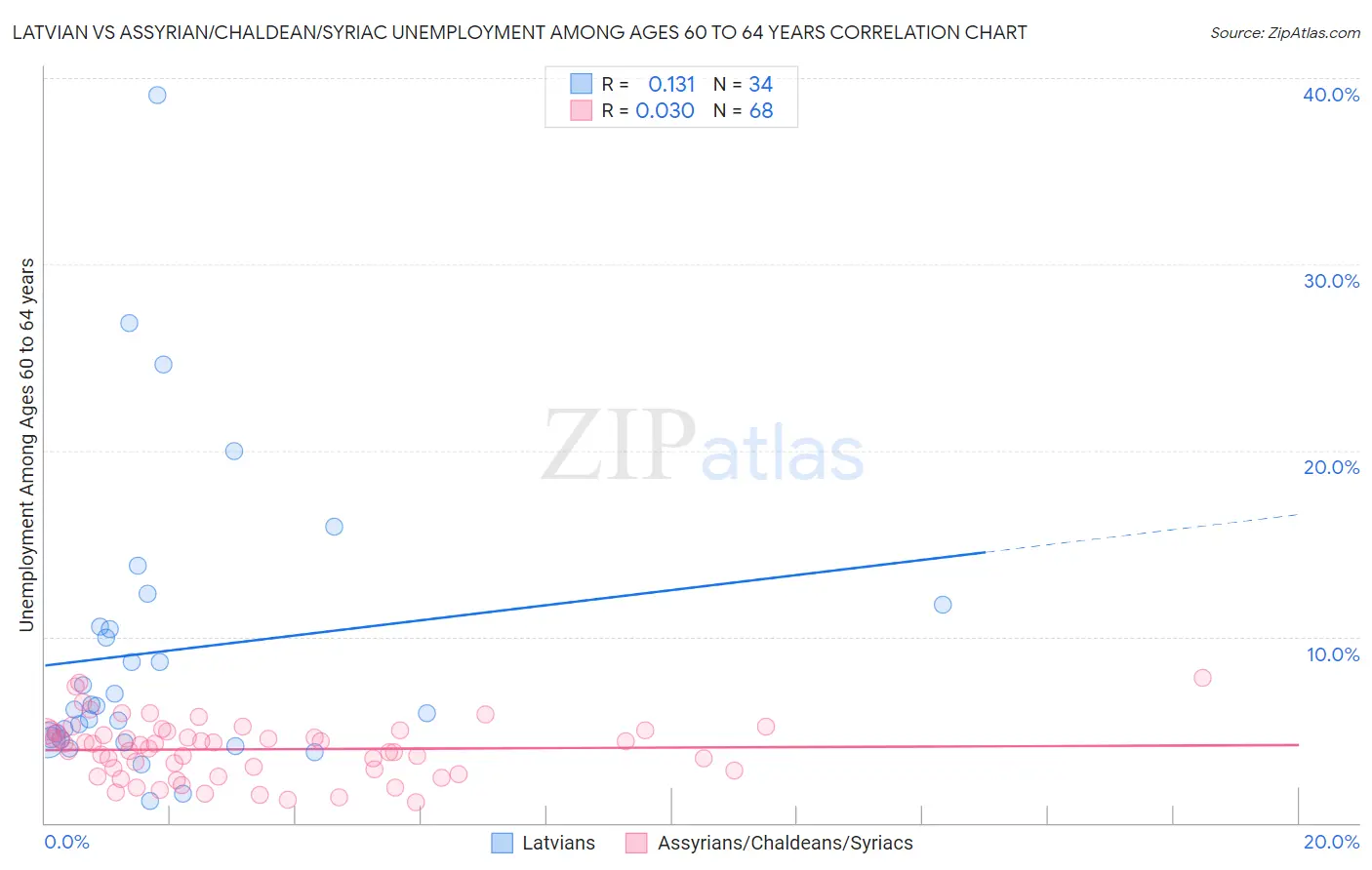 Latvian vs Assyrian/Chaldean/Syriac Unemployment Among Ages 60 to 64 years