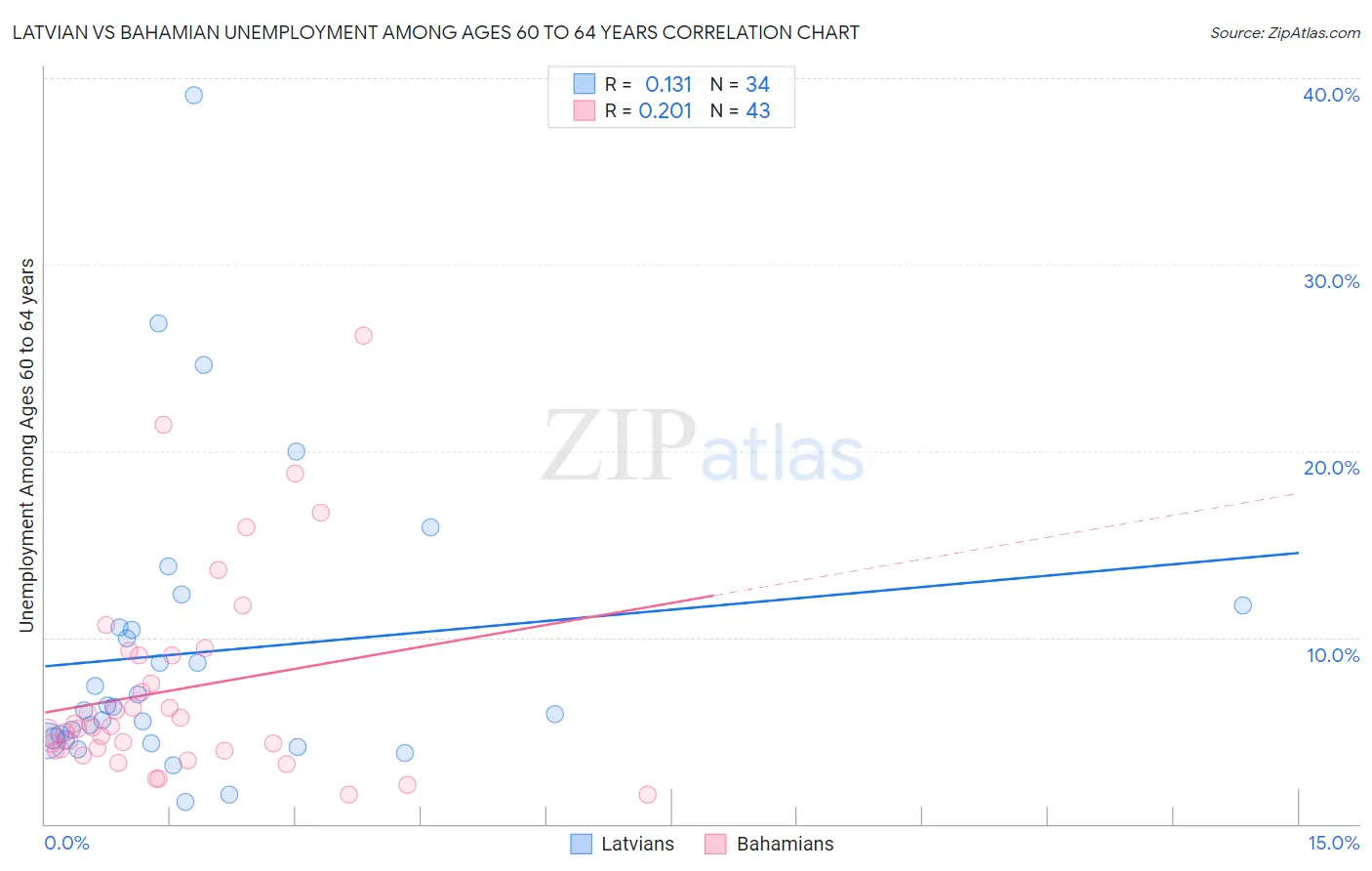 Latvian vs Bahamian Unemployment Among Ages 60 to 64 years