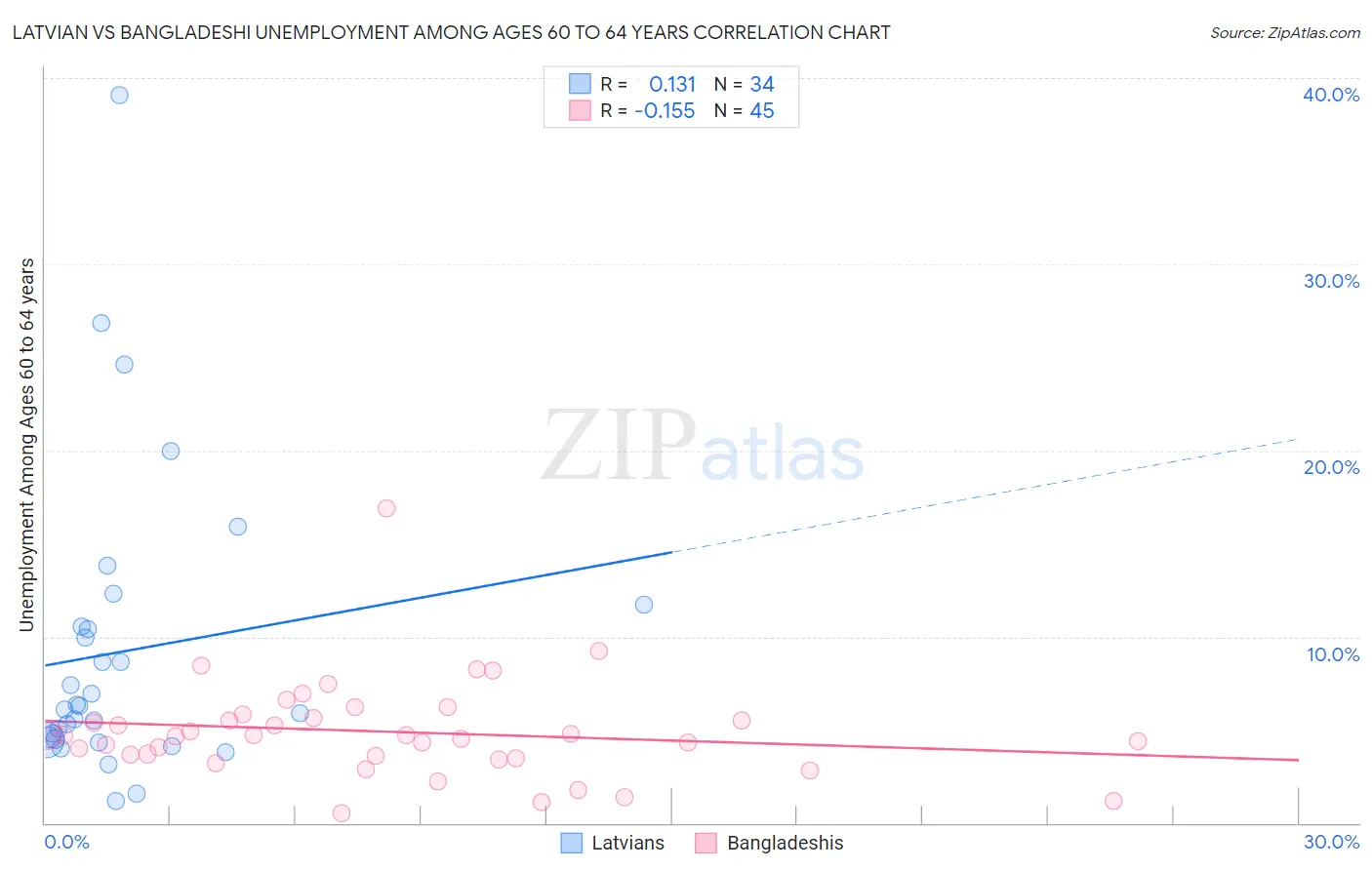 Latvian vs Bangladeshi Unemployment Among Ages 60 to 64 years