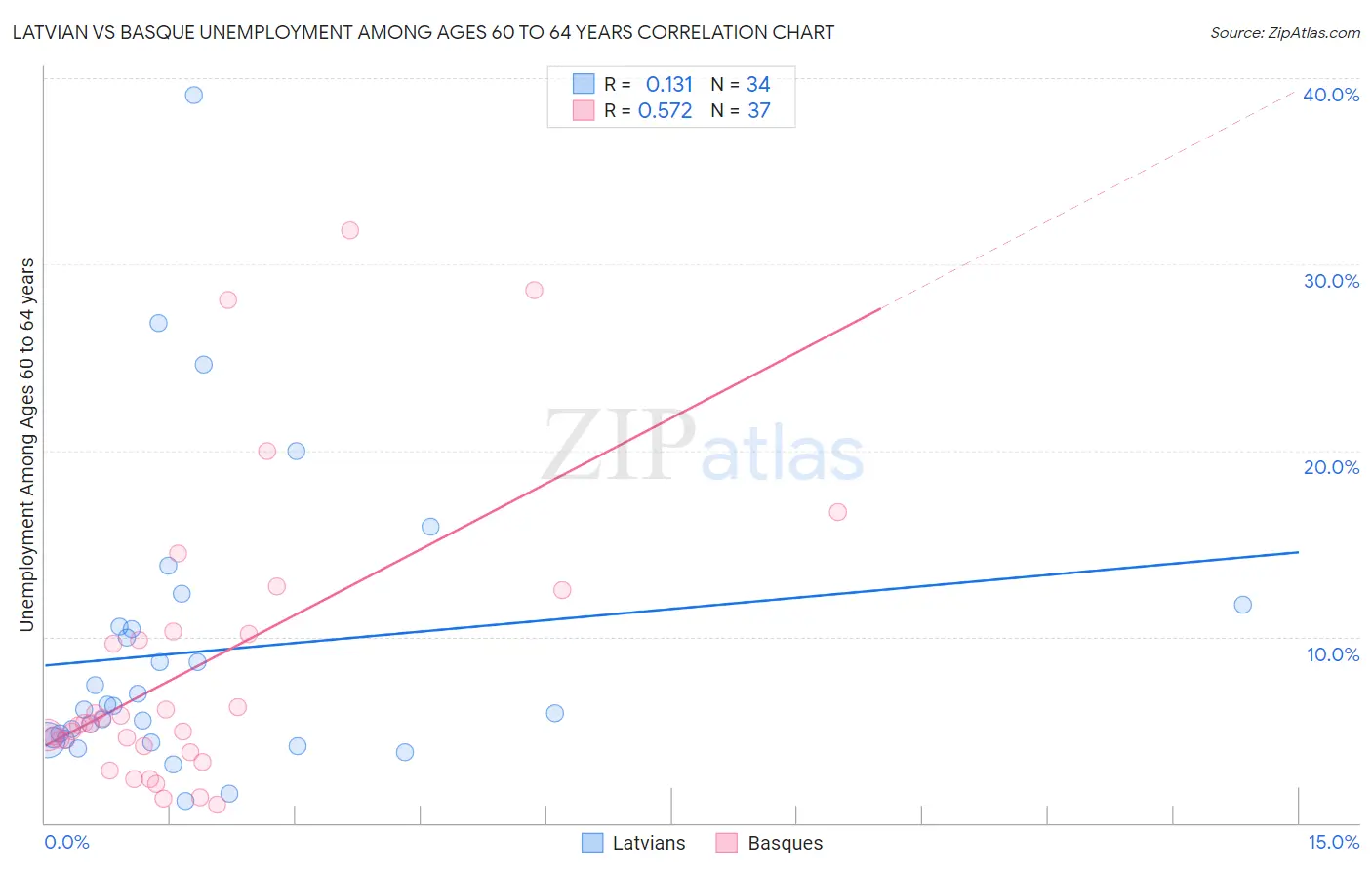 Latvian vs Basque Unemployment Among Ages 60 to 64 years