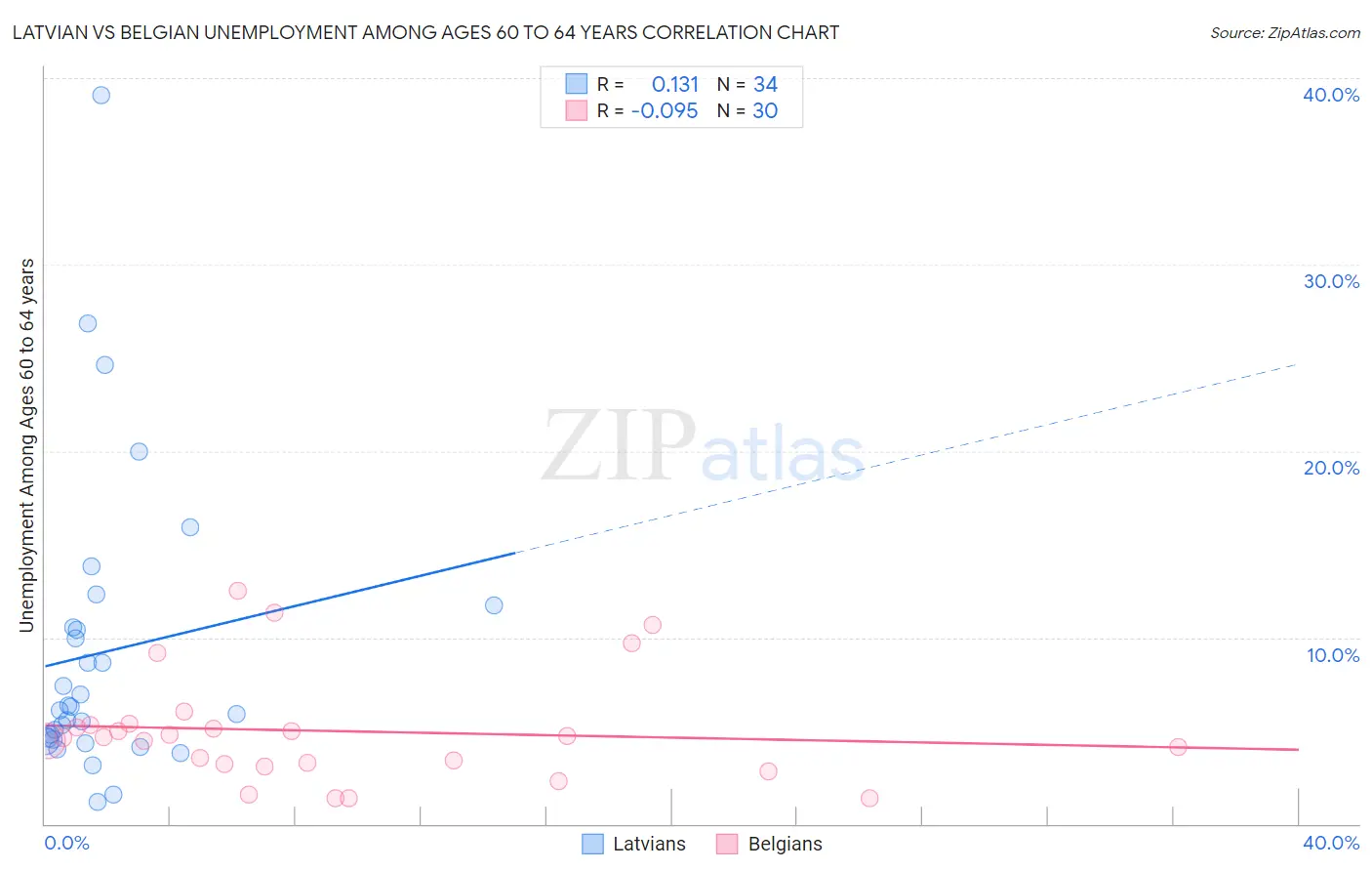 Latvian vs Belgian Unemployment Among Ages 60 to 64 years