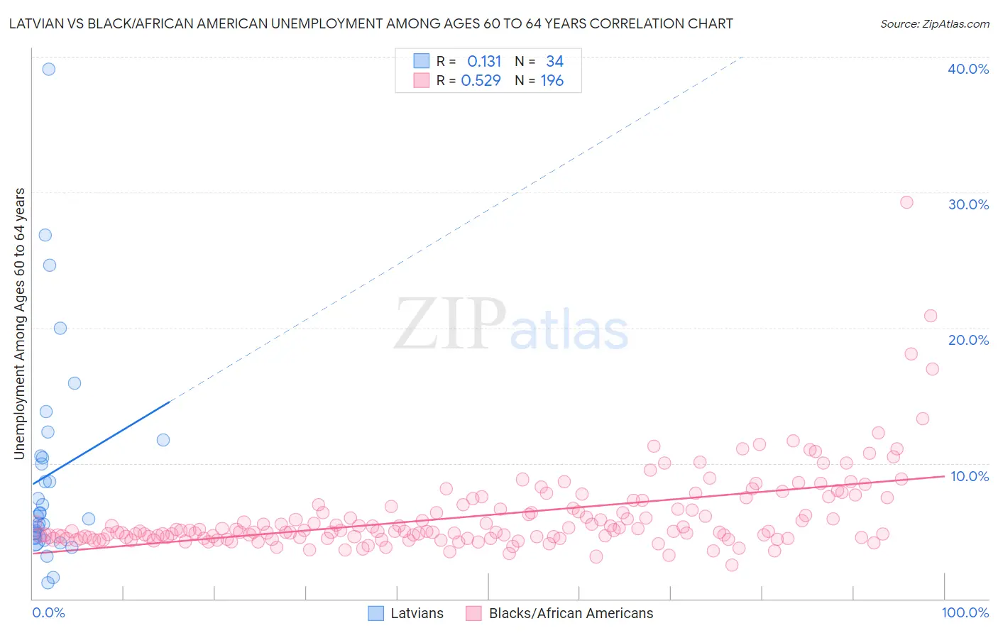 Latvian vs Black/African American Unemployment Among Ages 60 to 64 years