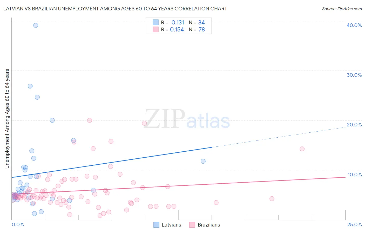 Latvian vs Brazilian Unemployment Among Ages 60 to 64 years