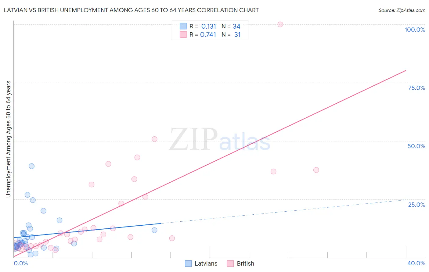 Latvian vs British Unemployment Among Ages 60 to 64 years