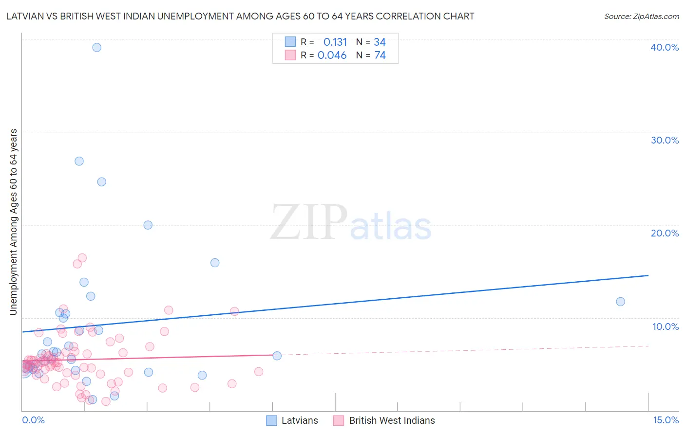 Latvian vs British West Indian Unemployment Among Ages 60 to 64 years