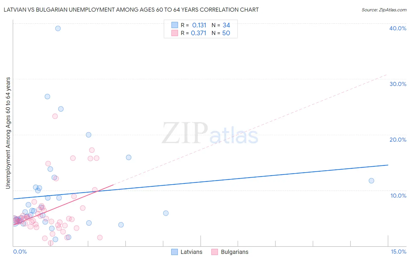 Latvian vs Bulgarian Unemployment Among Ages 60 to 64 years