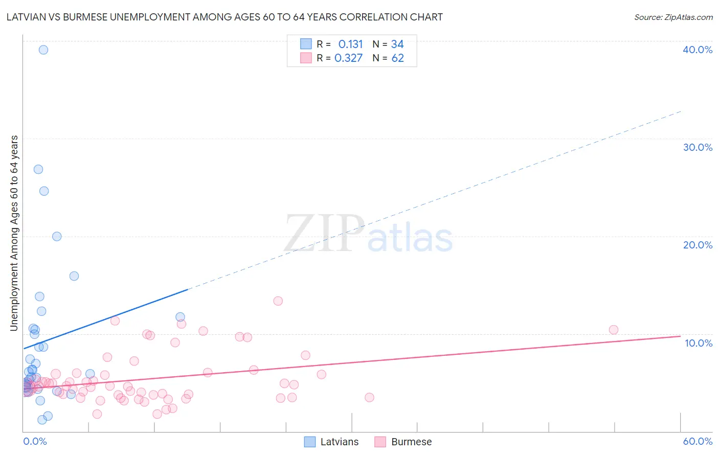 Latvian vs Burmese Unemployment Among Ages 60 to 64 years