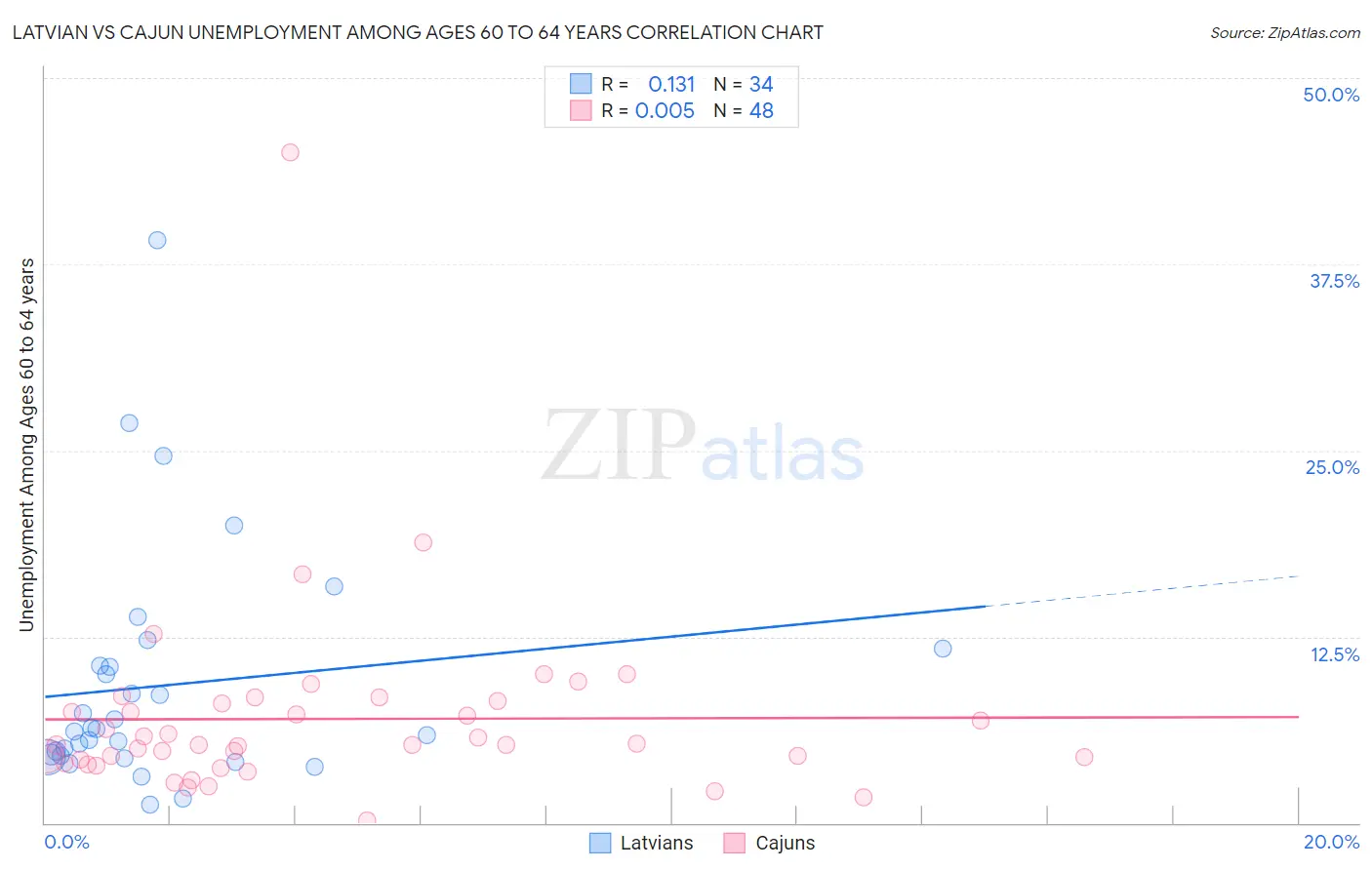 Latvian vs Cajun Unemployment Among Ages 60 to 64 years