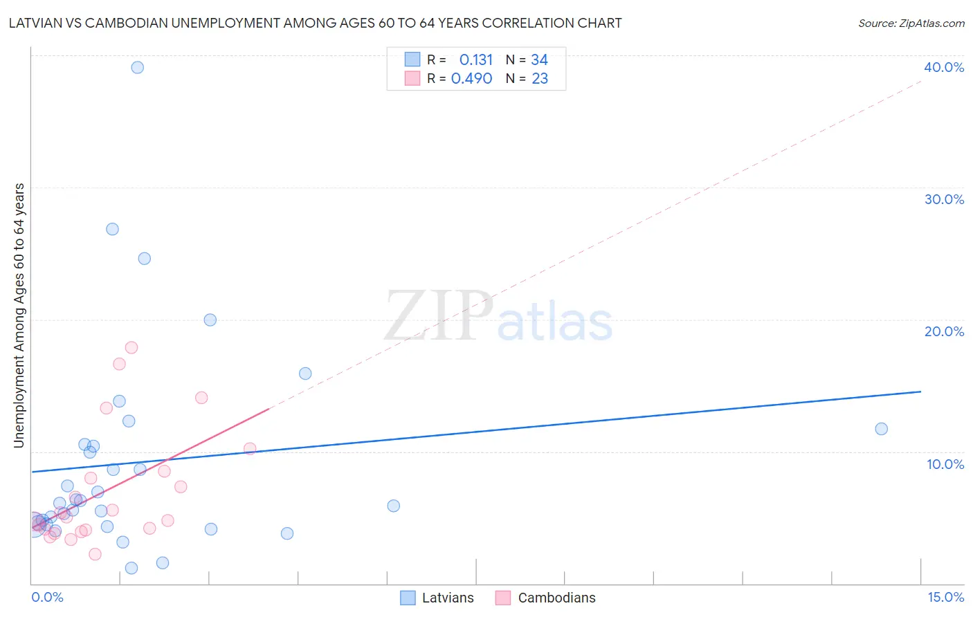 Latvian vs Cambodian Unemployment Among Ages 60 to 64 years