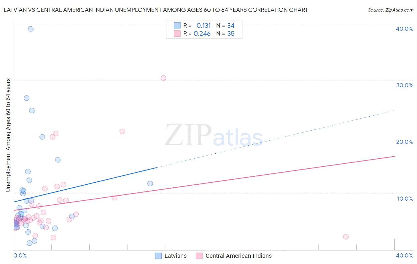 Latvian vs Central American Indian Unemployment Among Ages 60 to 64 years