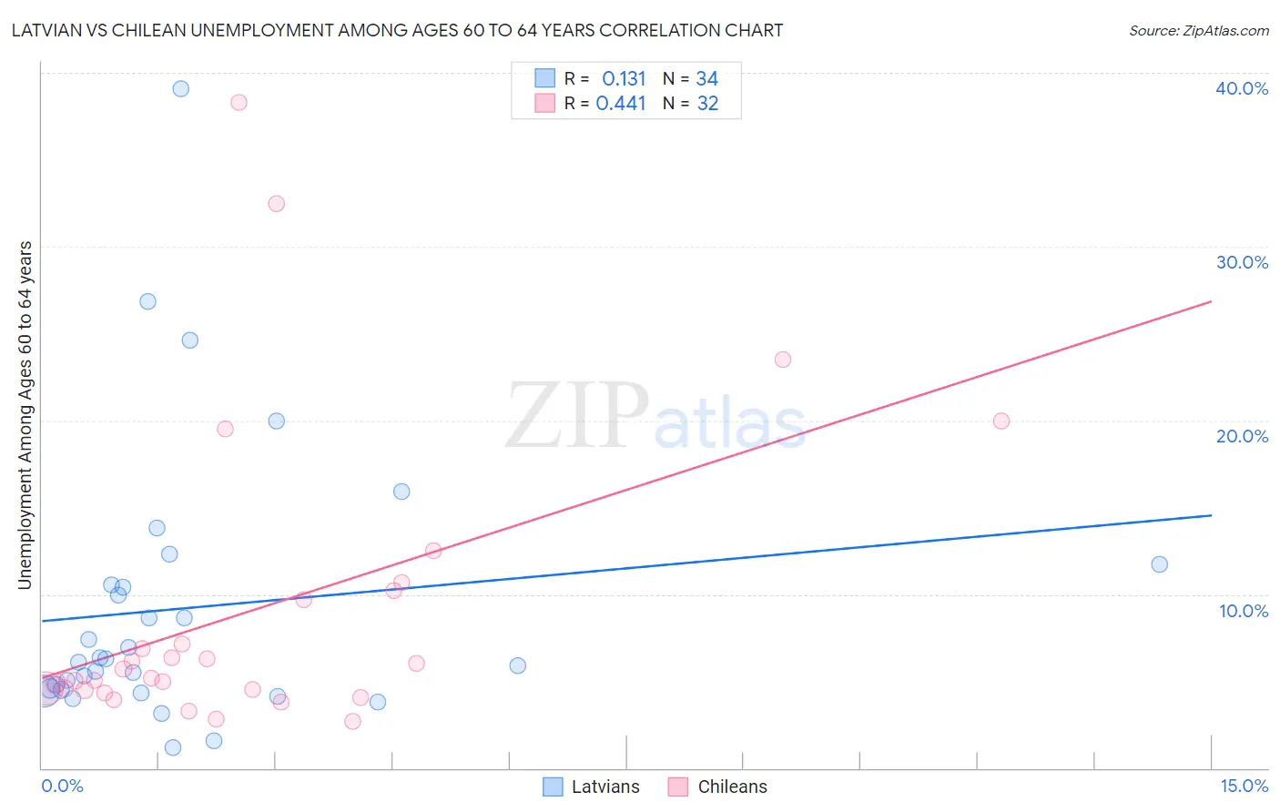 Latvian vs Chilean Unemployment Among Ages 60 to 64 years