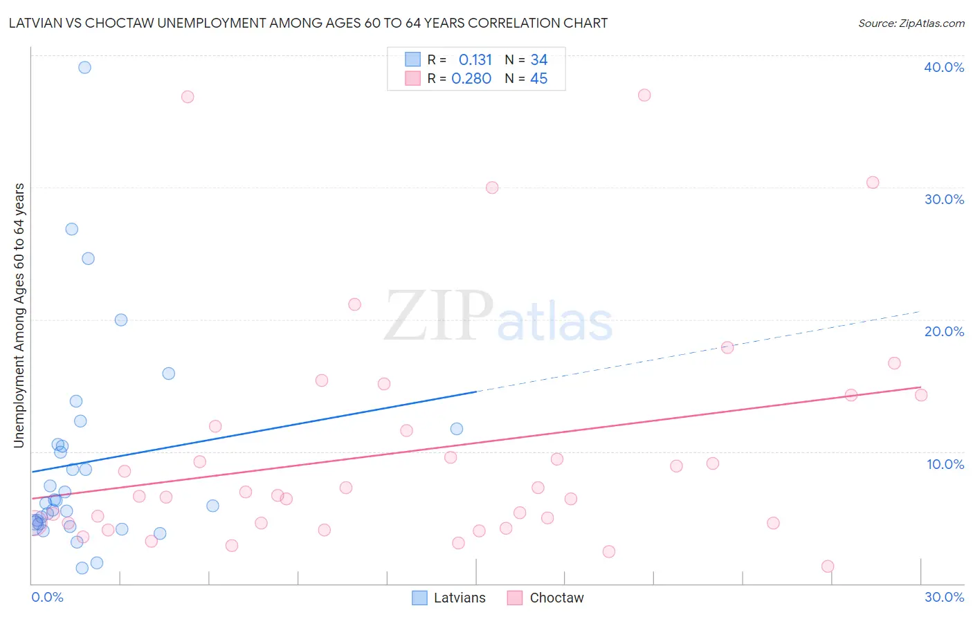Latvian vs Choctaw Unemployment Among Ages 60 to 64 years