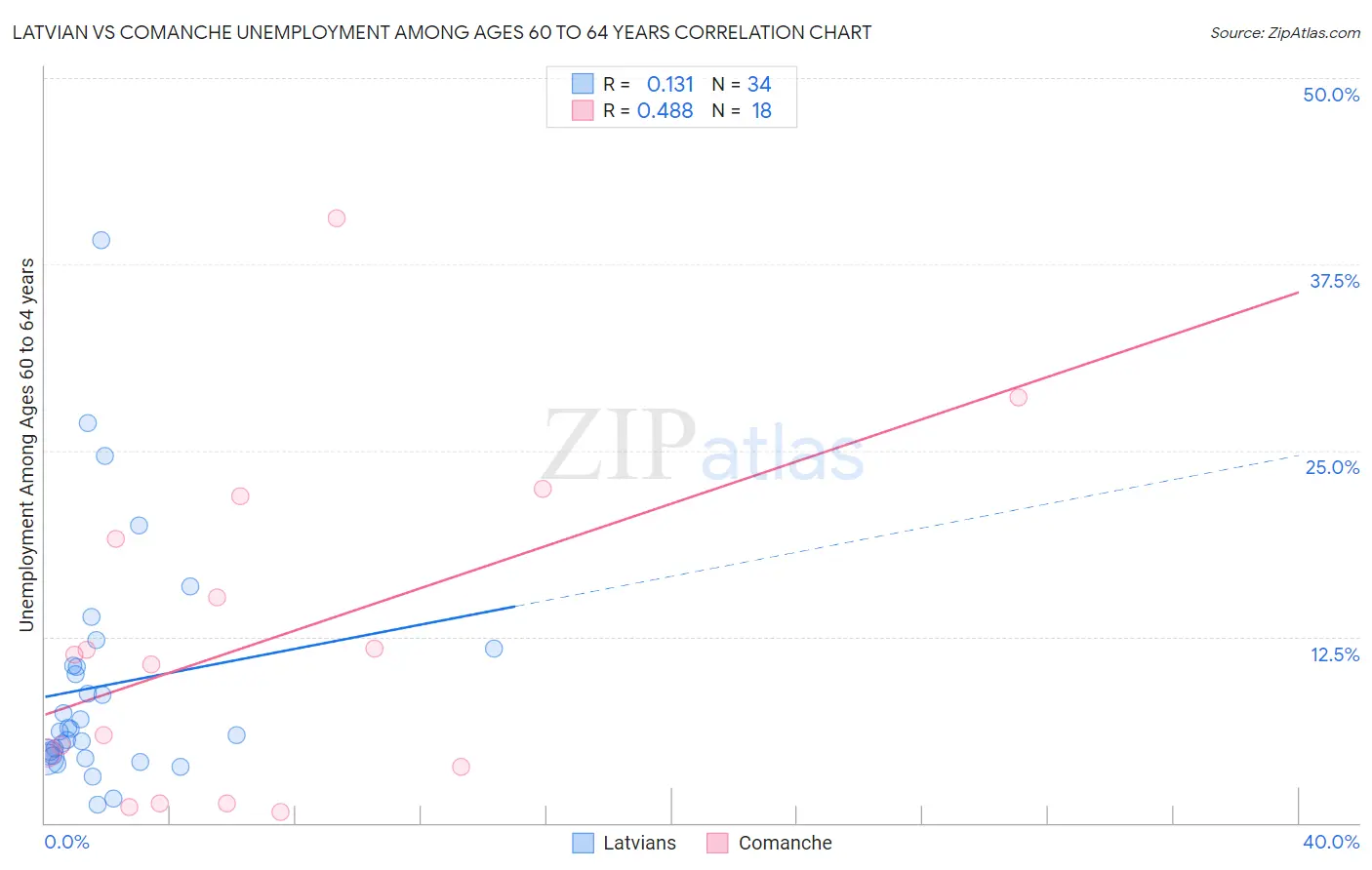 Latvian vs Comanche Unemployment Among Ages 60 to 64 years