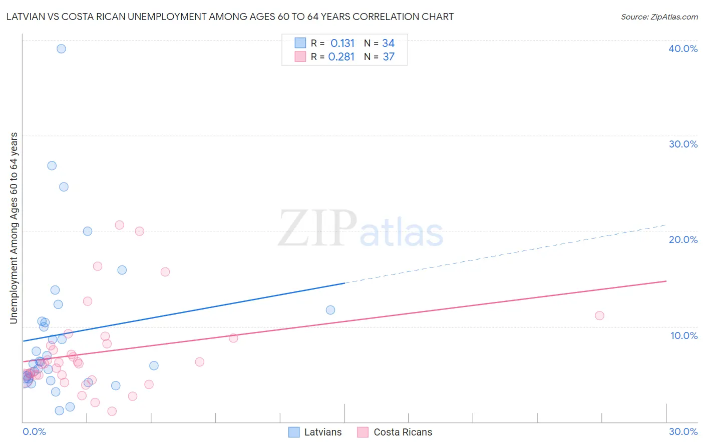 Latvian vs Costa Rican Unemployment Among Ages 60 to 64 years