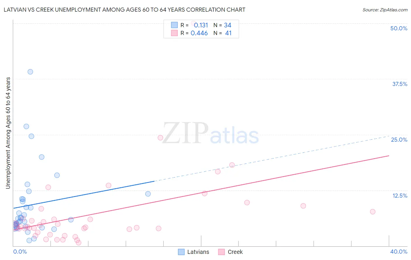 Latvian vs Creek Unemployment Among Ages 60 to 64 years