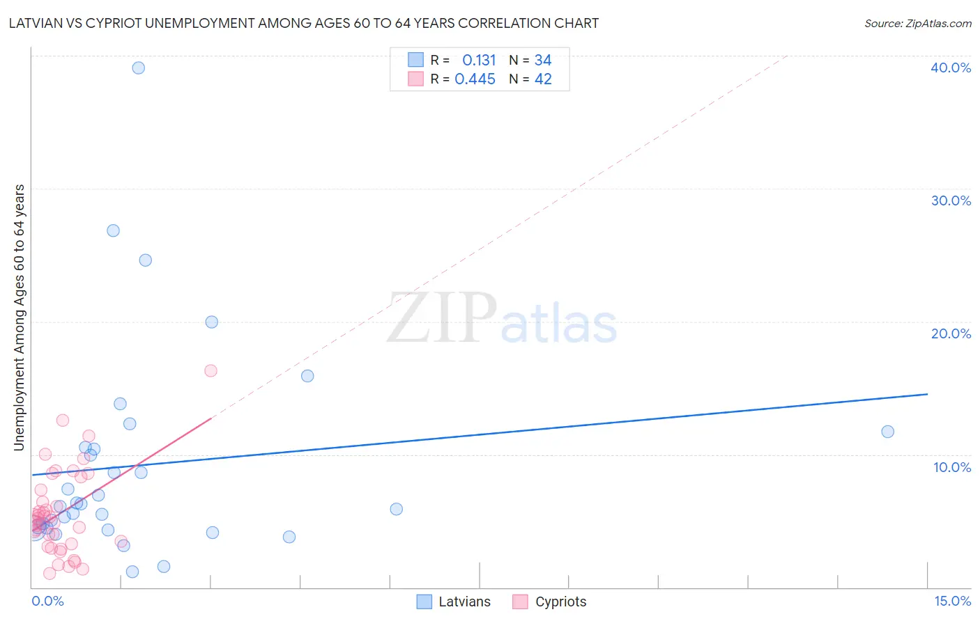 Latvian vs Cypriot Unemployment Among Ages 60 to 64 years
