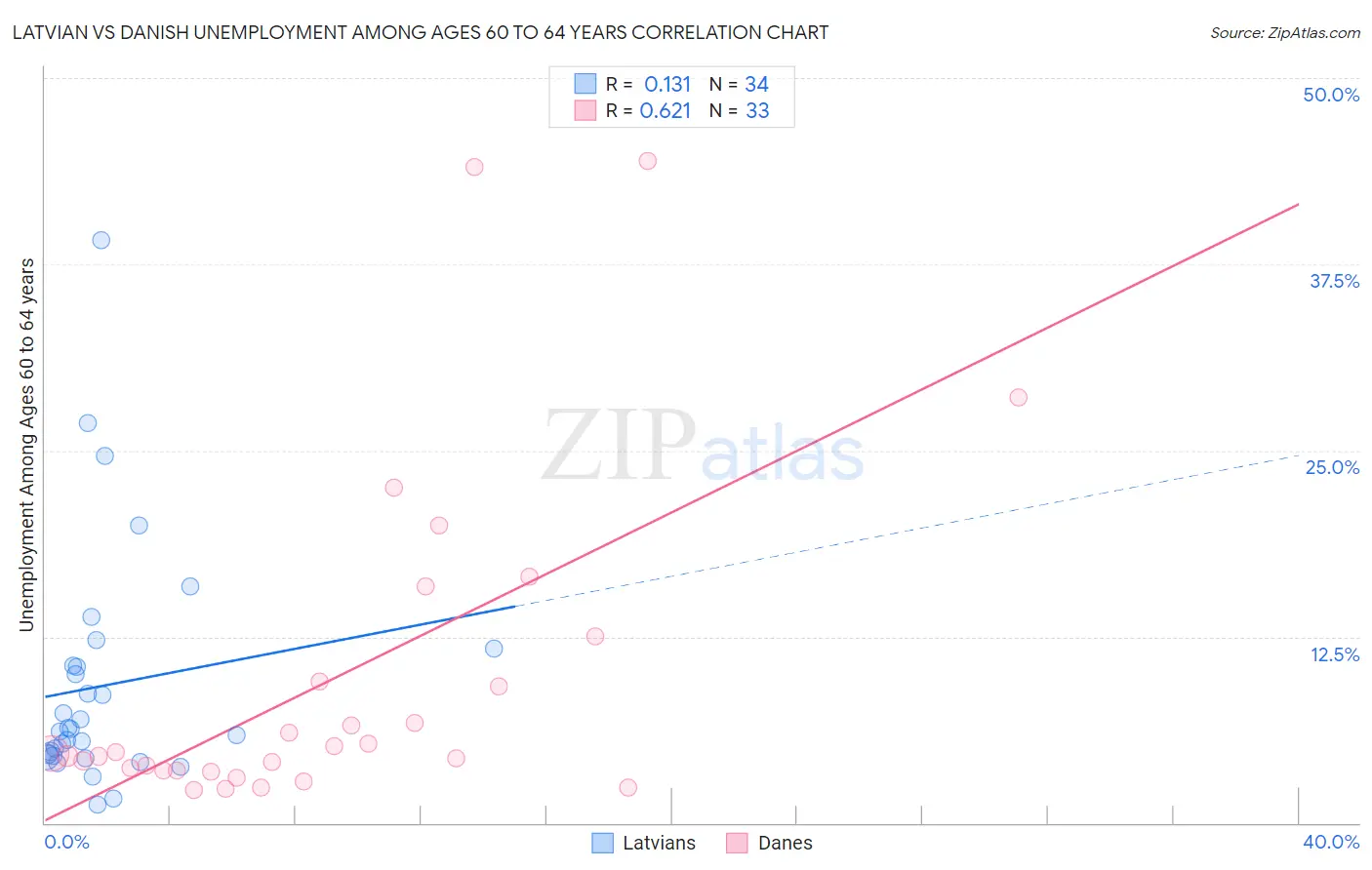 Latvian vs Danish Unemployment Among Ages 60 to 64 years