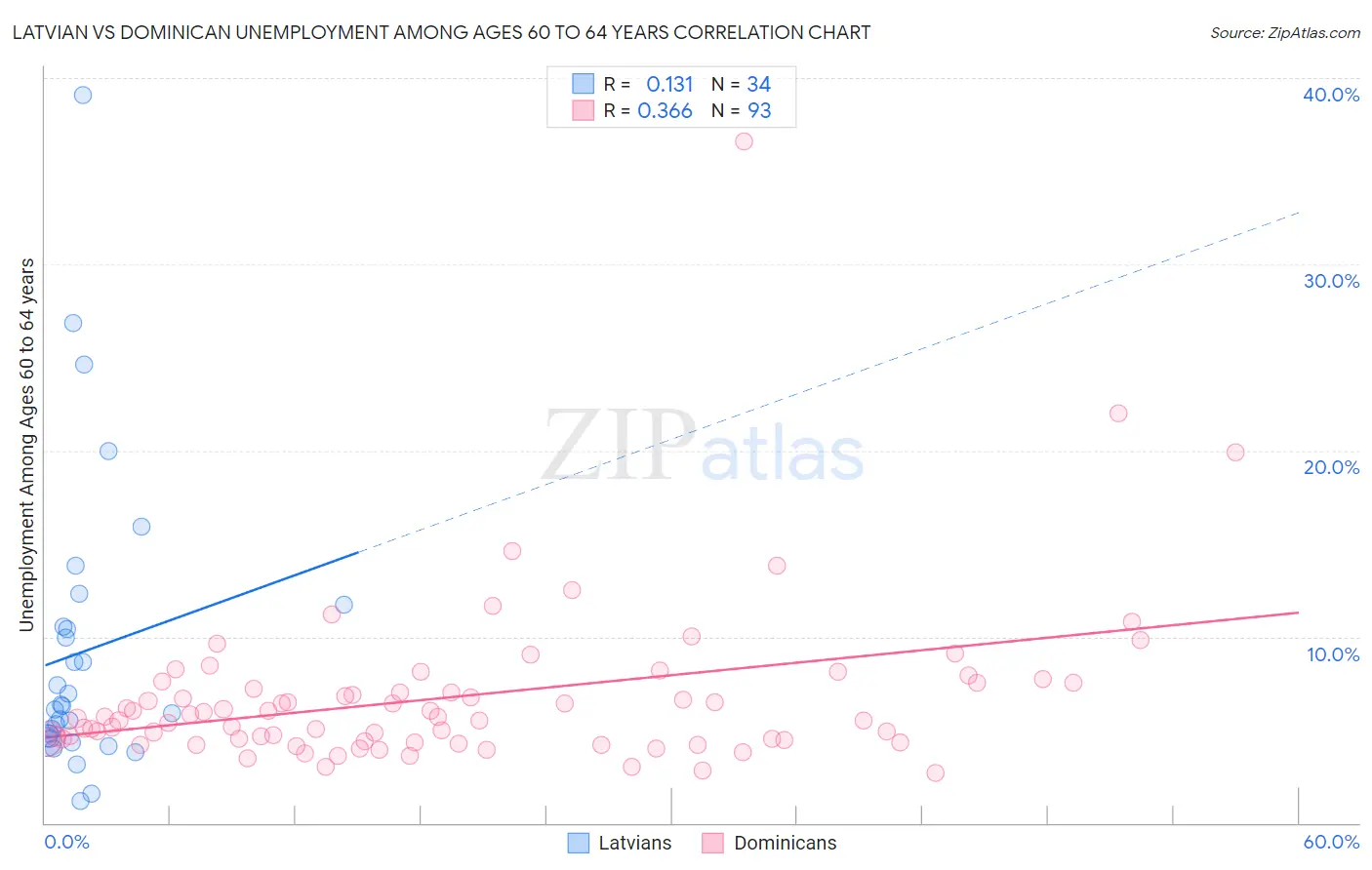 Latvian vs Dominican Unemployment Among Ages 60 to 64 years