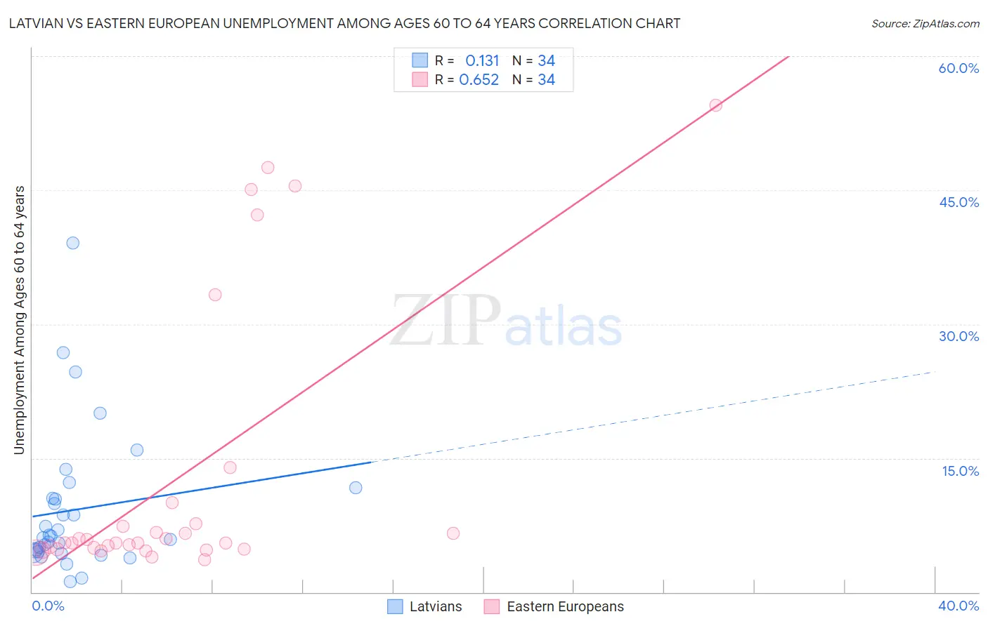 Latvian vs Eastern European Unemployment Among Ages 60 to 64 years