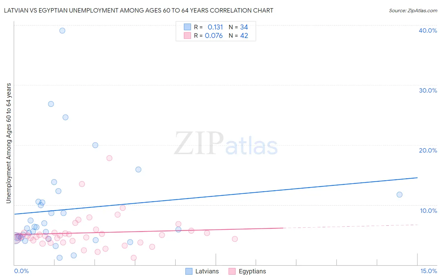 Latvian vs Egyptian Unemployment Among Ages 60 to 64 years