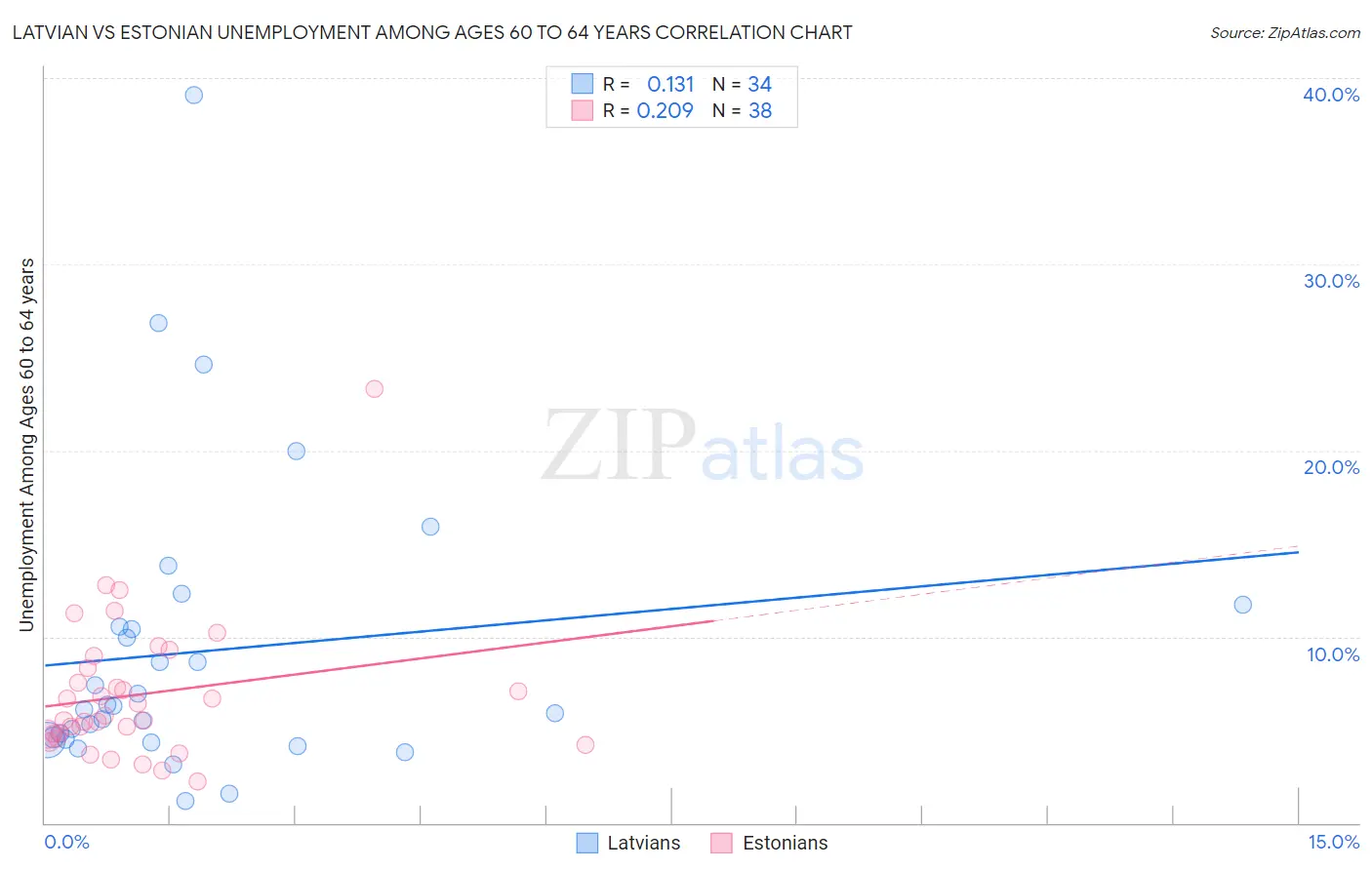 Latvian vs Estonian Unemployment Among Ages 60 to 64 years