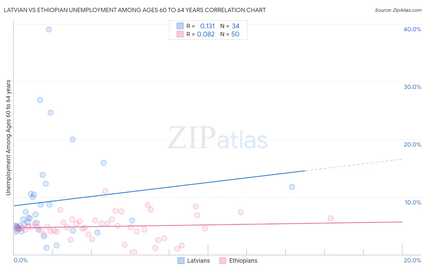 Latvian vs Ethiopian Unemployment Among Ages 60 to 64 years