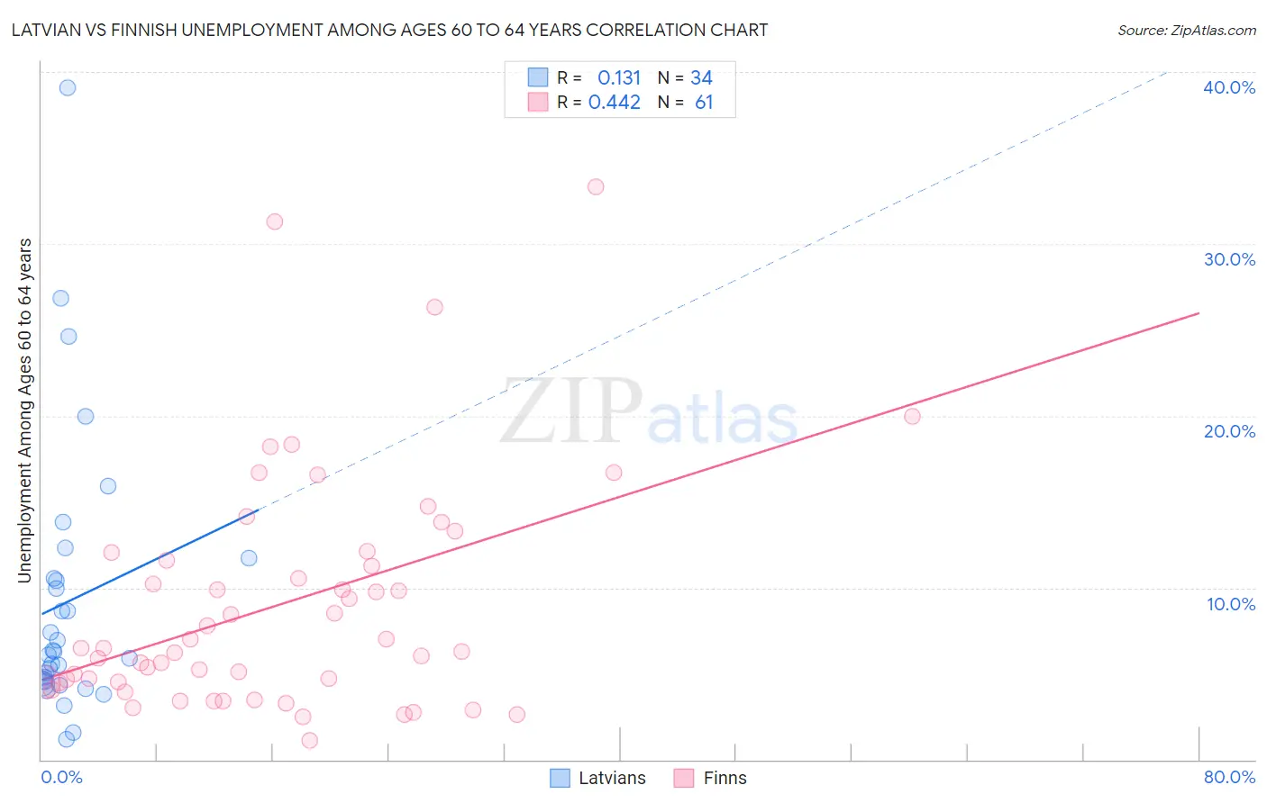 Latvian vs Finnish Unemployment Among Ages 60 to 64 years