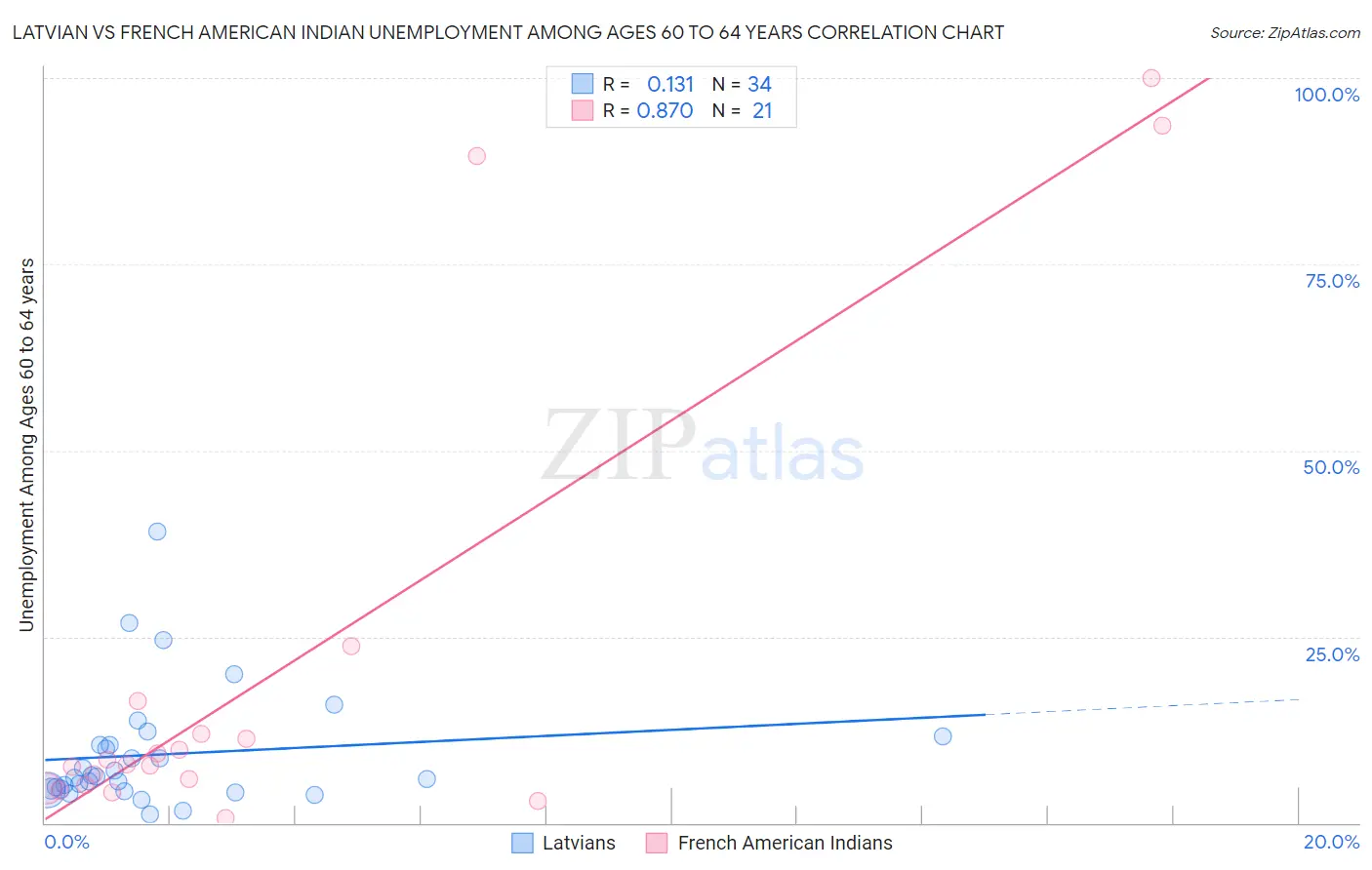 Latvian vs French American Indian Unemployment Among Ages 60 to 64 years