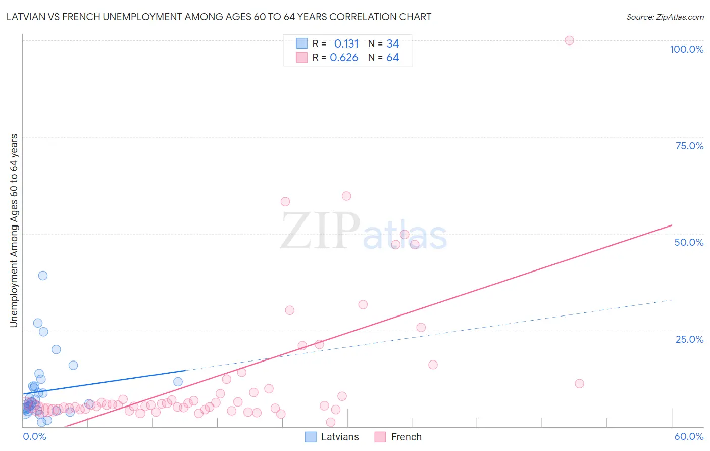 Latvian vs French Unemployment Among Ages 60 to 64 years