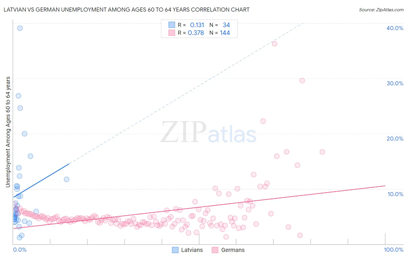 Latvian vs German Unemployment Among Ages 60 to 64 years