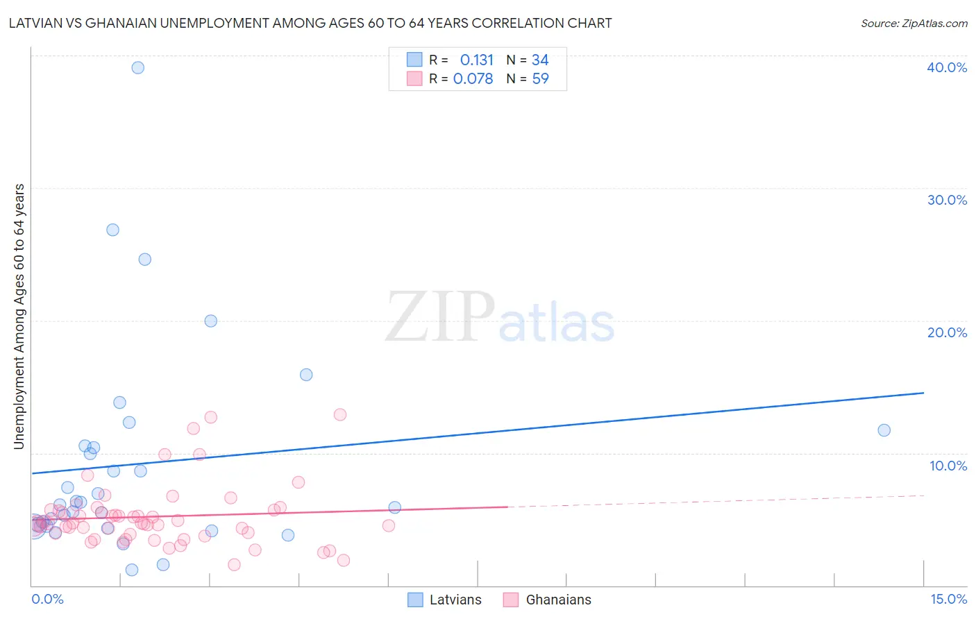 Latvian vs Ghanaian Unemployment Among Ages 60 to 64 years