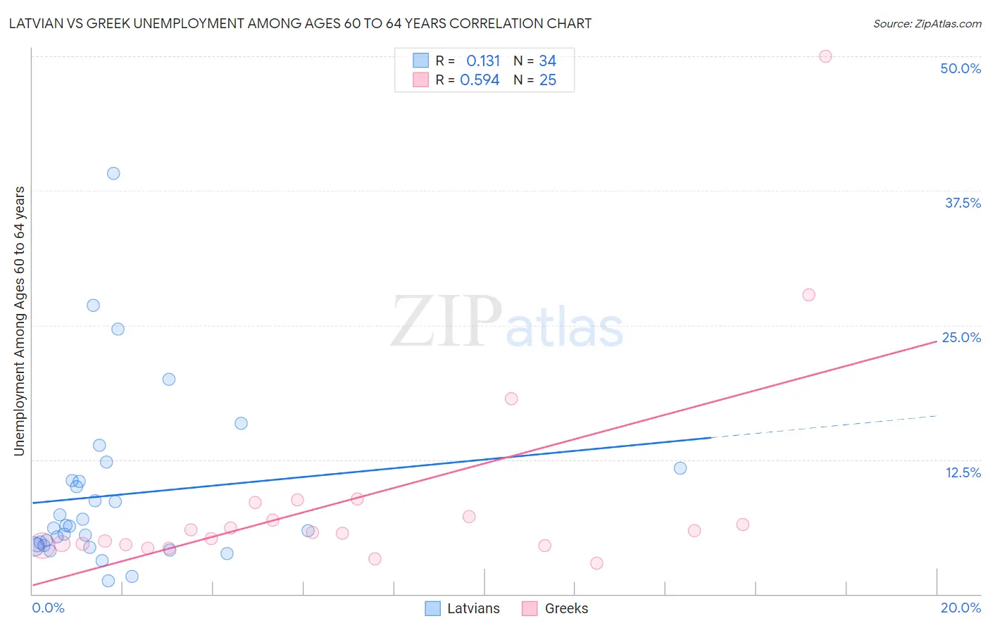 Latvian vs Greek Unemployment Among Ages 60 to 64 years
