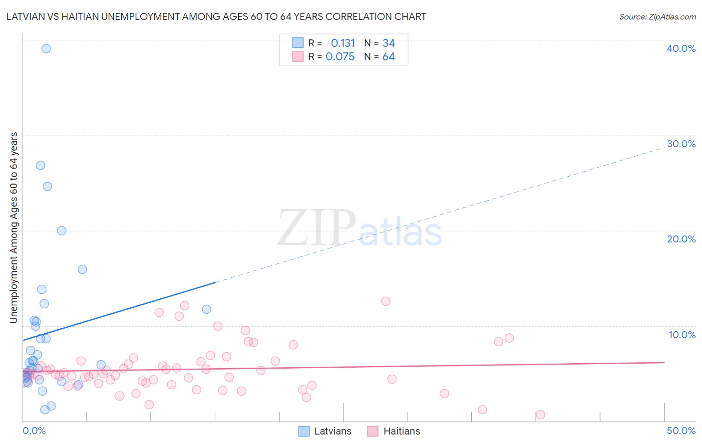Latvian vs Haitian Unemployment Among Ages 60 to 64 years