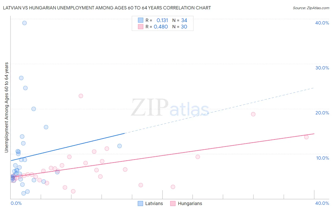 Latvian vs Hungarian Unemployment Among Ages 60 to 64 years