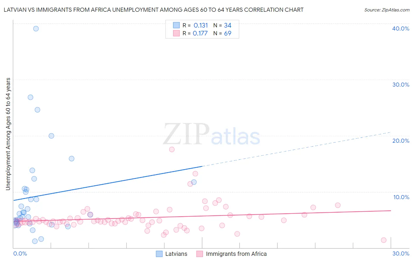 Latvian vs Immigrants from Africa Unemployment Among Ages 60 to 64 years