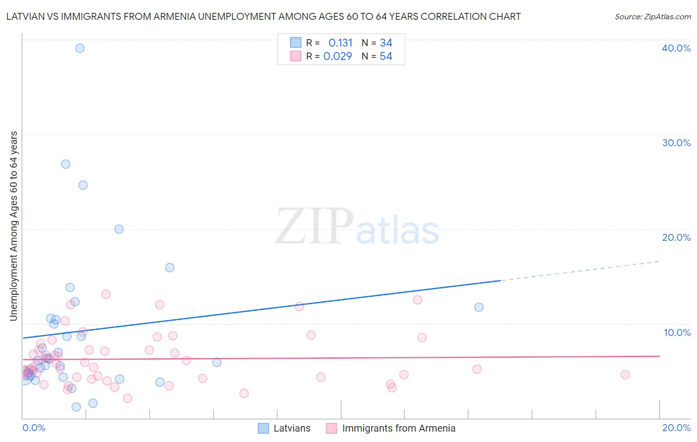 Latvian vs Immigrants from Armenia Unemployment Among Ages 60 to 64 years