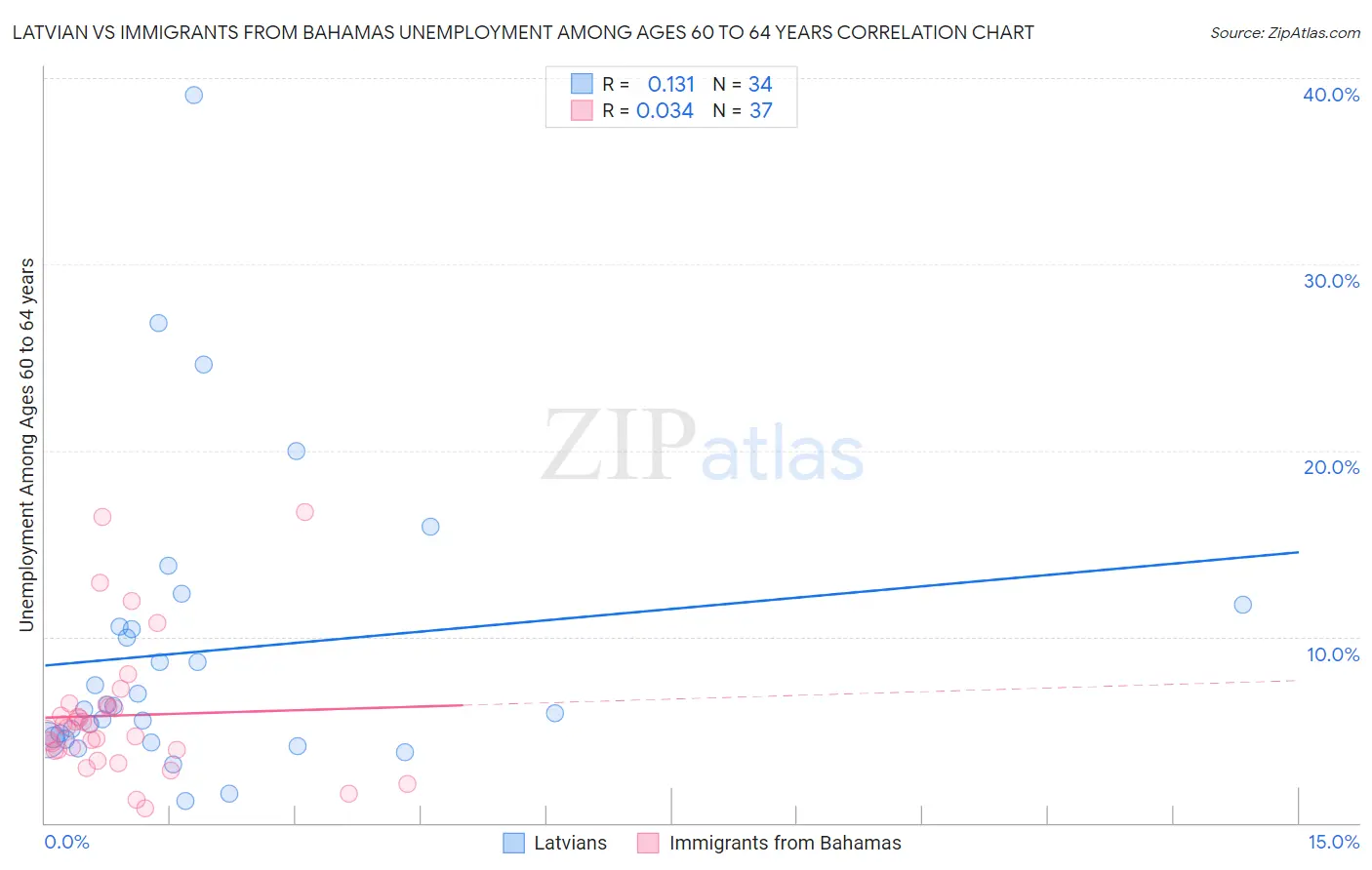 Latvian vs Immigrants from Bahamas Unemployment Among Ages 60 to 64 years