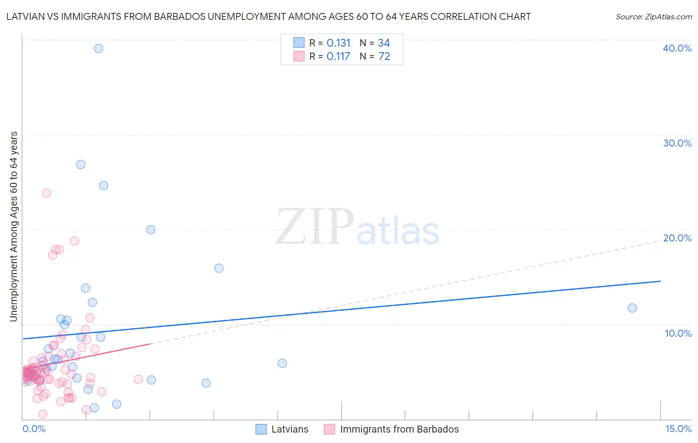 Latvian vs Immigrants from Barbados Unemployment Among Ages 60 to 64 years