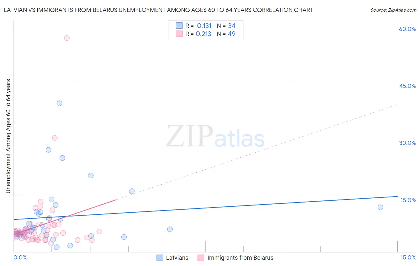 Latvian vs Immigrants from Belarus Unemployment Among Ages 60 to 64 years