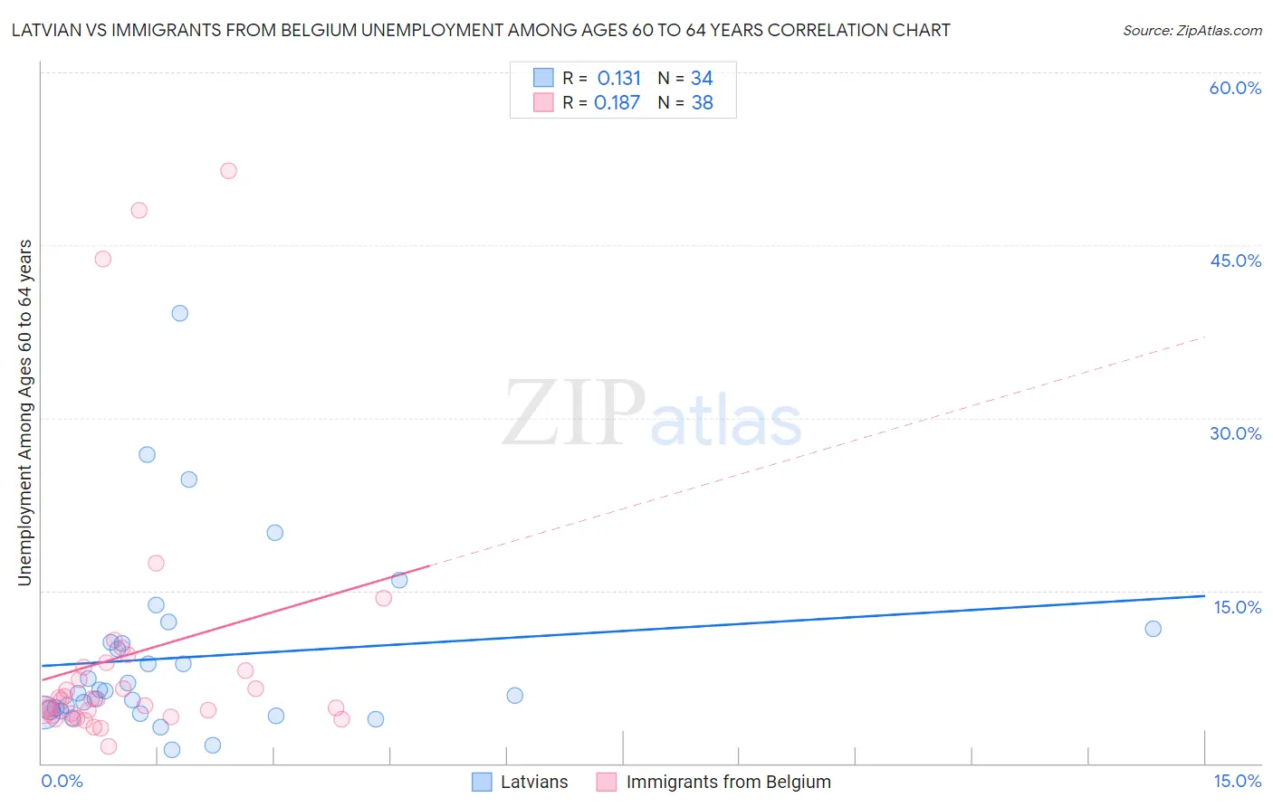 Latvian vs Immigrants from Belgium Unemployment Among Ages 60 to 64 years