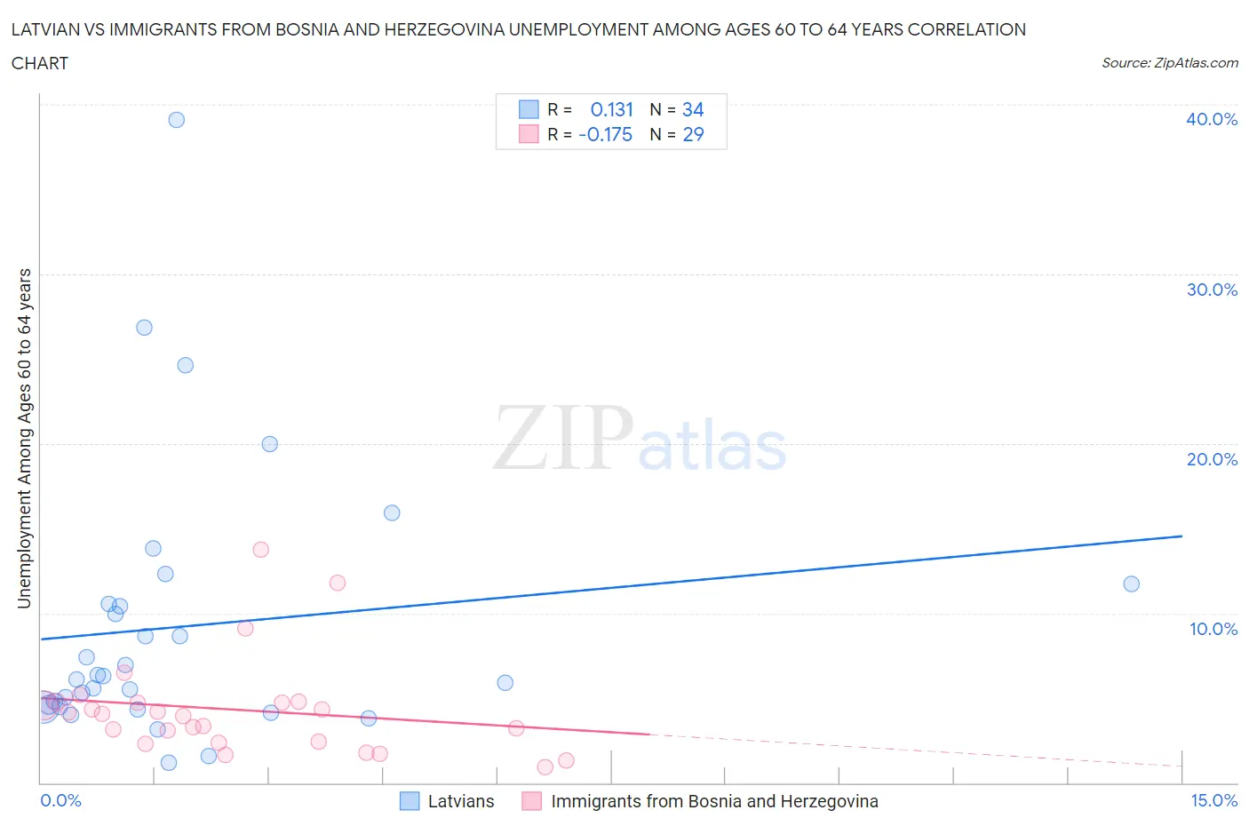Latvian vs Immigrants from Bosnia and Herzegovina Unemployment Among Ages 60 to 64 years