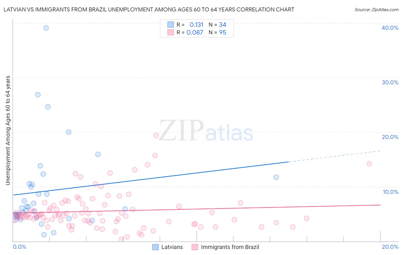 Latvian vs Immigrants from Brazil Unemployment Among Ages 60 to 64 years