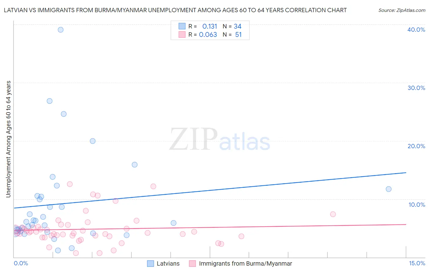 Latvian vs Immigrants from Burma/Myanmar Unemployment Among Ages 60 to 64 years