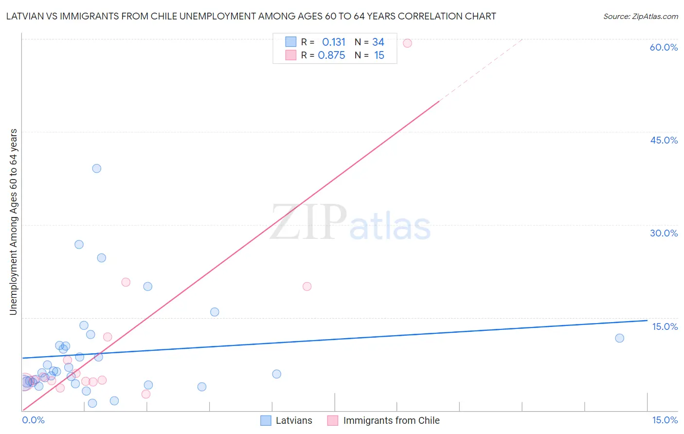 Latvian vs Immigrants from Chile Unemployment Among Ages 60 to 64 years