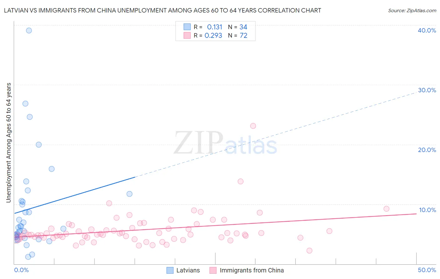 Latvian vs Immigrants from China Unemployment Among Ages 60 to 64 years