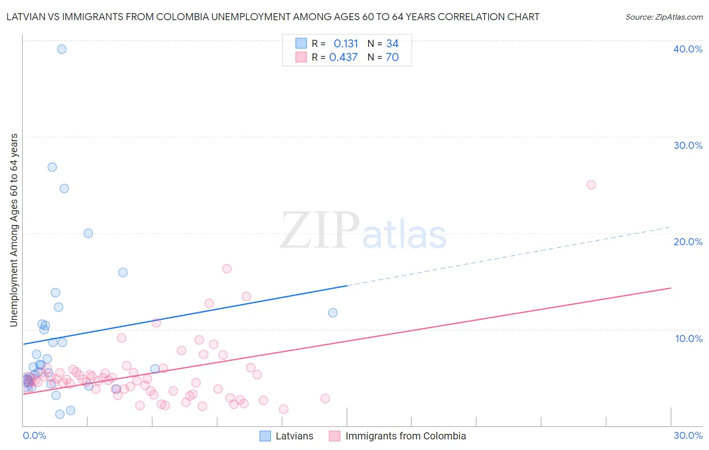 Latvian vs Immigrants from Colombia Unemployment Among Ages 60 to 64 years