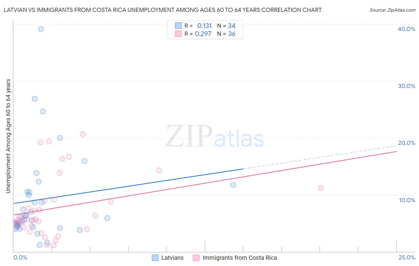 Latvian vs Immigrants from Costa Rica Unemployment Among Ages 60 to 64 years